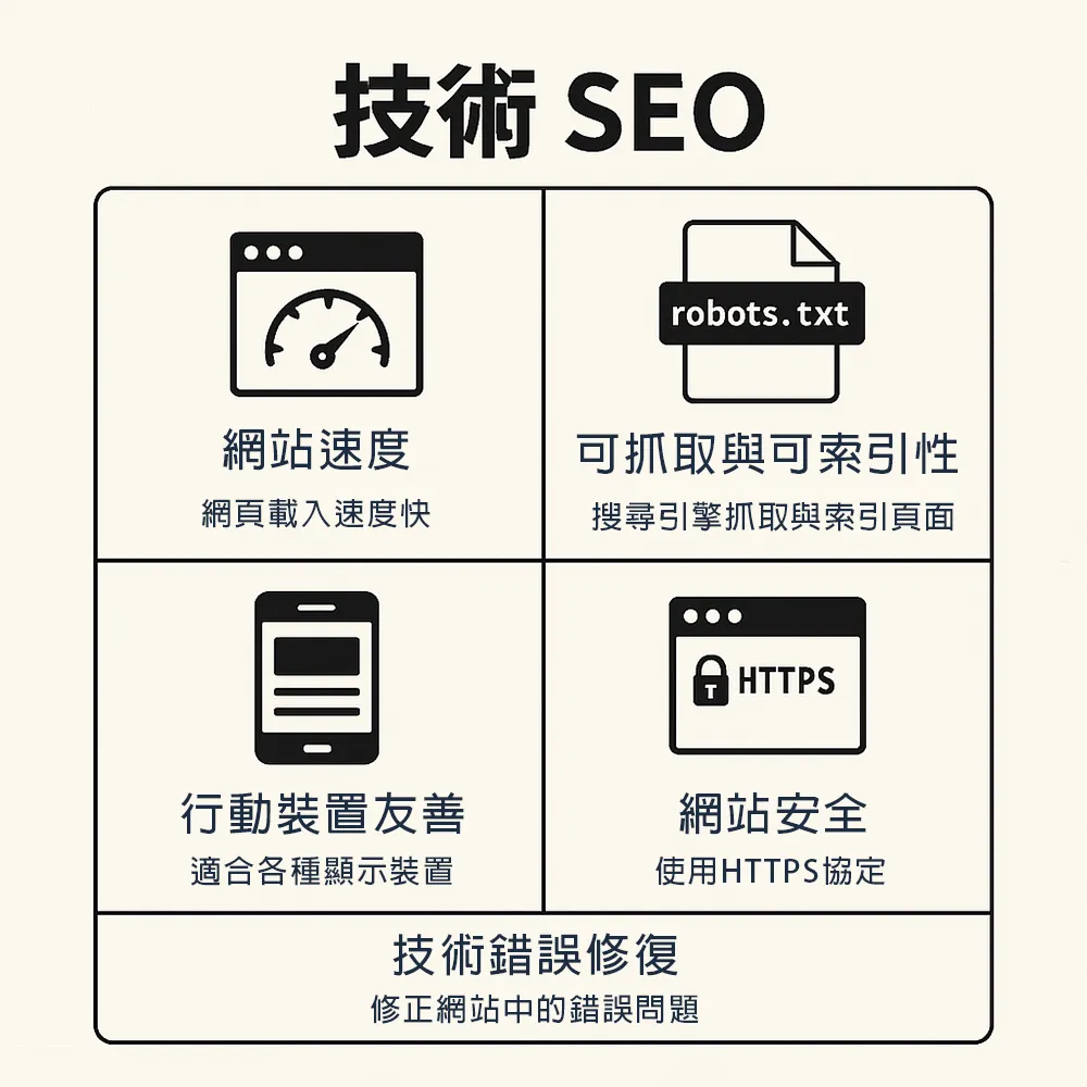 技術 SEO 示意圖，圖中以簡潔流程圖方式呈現網站速度、可抓取性、行動裝置友善、網站安全與技術錯誤修復等關鍵項目，幫助理解搜尋引擎如何從技術面評估網站品質。
