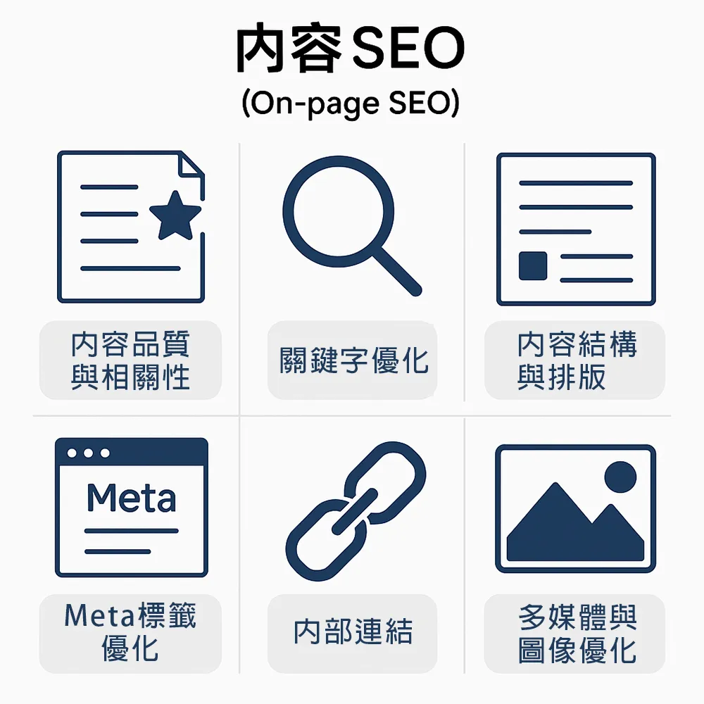 一張以中文呈現的內容 SEO（On-page SEO）資訊圖表，圖中採用 2x3 方格排版，展示六大重點：內容品質與相關性、關鍵字優化、內容結構與排版、Meta 標籤優化、內部連結、多媒體與圖片優化。每個區塊配有圖示與簡短說明，設計簡潔清晰。