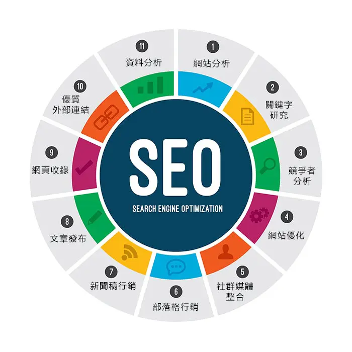 SEO 優化循環流程圖，包含網站分析、關鍵字研究、競爭者分析、網站優化、社群媒體整合、部落格行銷、新聞稿行銷、文章發布、網頁收錄、外部連結、資料分析等 11 個重要步驟。
