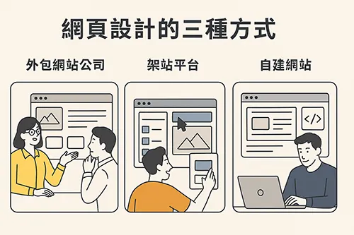 網頁設計三種方式比較圖，包含外包網站公司、使用架站平台與自建網站三種選項，搭配人物操作與介面示意圖。