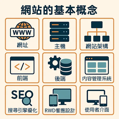一張以中文呈現的網站基本架構圖，圖中包括網址（Domain）、主機（Hosting）、網站架構、前端（Frontend）、後端（Backend）、內容管理系統（CMS）、SEO（搜尋引擎最佳化）與響應式設計（RWD）等項目，搭配圖示與色彩區塊清楚分類，整體風格簡潔清新，適合用於網頁教學或新手入門介紹。