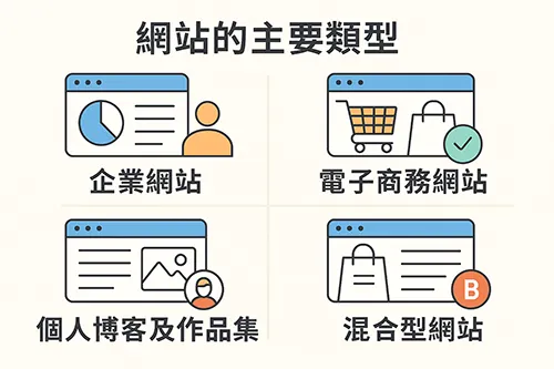 網站的主要類型圖解，包含企業網站、電子商務網站、個人博客及作品集、混合型網站等四種常見分類示意。