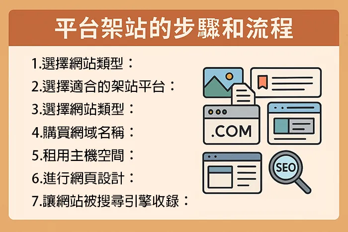 平台架站步驟與流程圖解，列出從選擇網站類型、平台、購買網域到 SEO 收錄的完整建站流程與對應圖示。