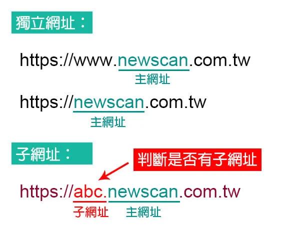這張圖片展示了如何區分主網站和子網站的網址結構。上方例子顯示「獨立網址」，包括「www」或無「www」的格式，而下方例子則說明「子網址」，其結構在主網站名稱前面加上子域名部分（如「abc」）。箭頭和標註清楚指出子網址與主網站的區別，幫助使用者理解網址結構的層級。