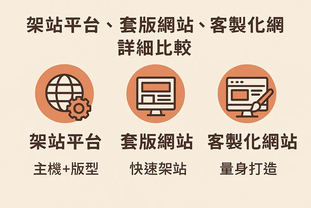 架站平台、套版網站、客製化網站詳細比較封面圖，呈現文章主題的核心概念