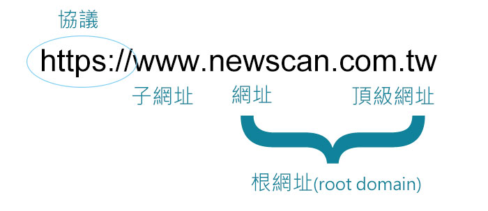 網址解說,網址分為協定、子網址、網址、頂級網址而組成